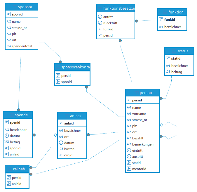 ER-Diagramm